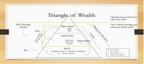 Triangle of Wealth chart